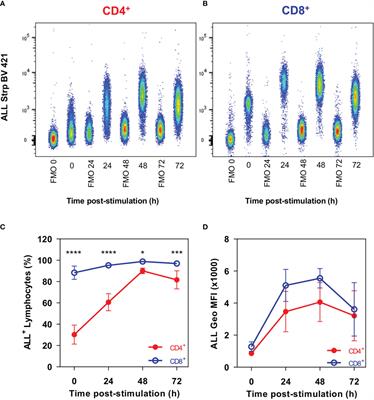 Expression Dynamics of the O-Glycosylated Proteins Recognized by Amaranthus leucocarpus Lectin in T Lymphocytes and Its Relationship With Moesin as an Alternative Mechanism of Cell Activation